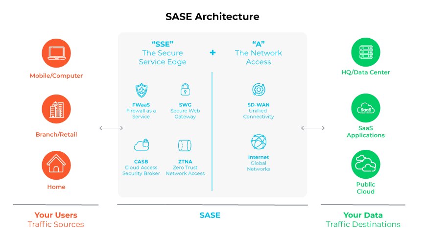 A diagram explaining CASB with its four functions, showing its position between organizations and cloud services. A diagram explaining CASB with its four functions, showing its position between organizations and cloud services.