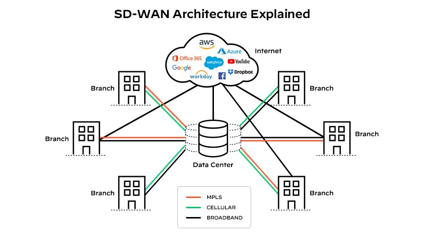 SD-WAN アーキテクチャ