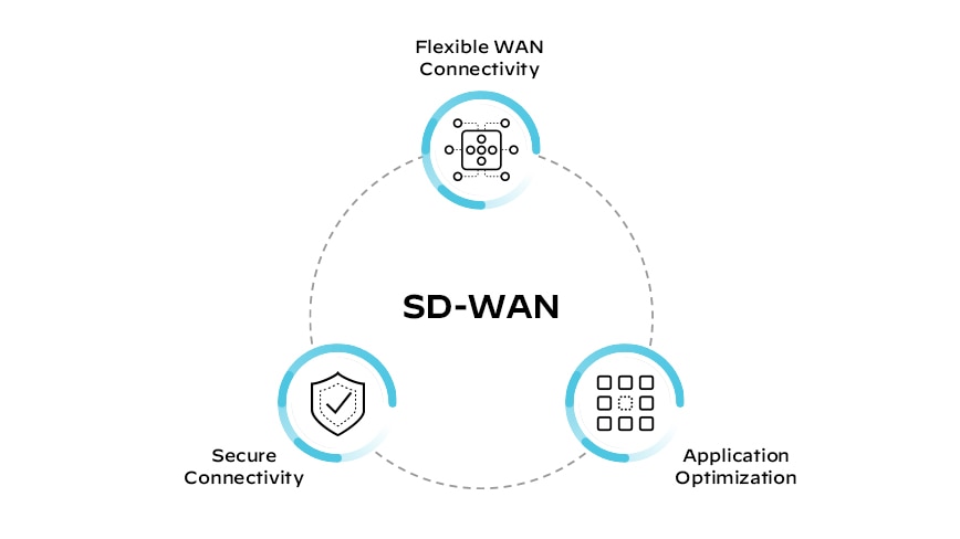 SD-WANの構成要素