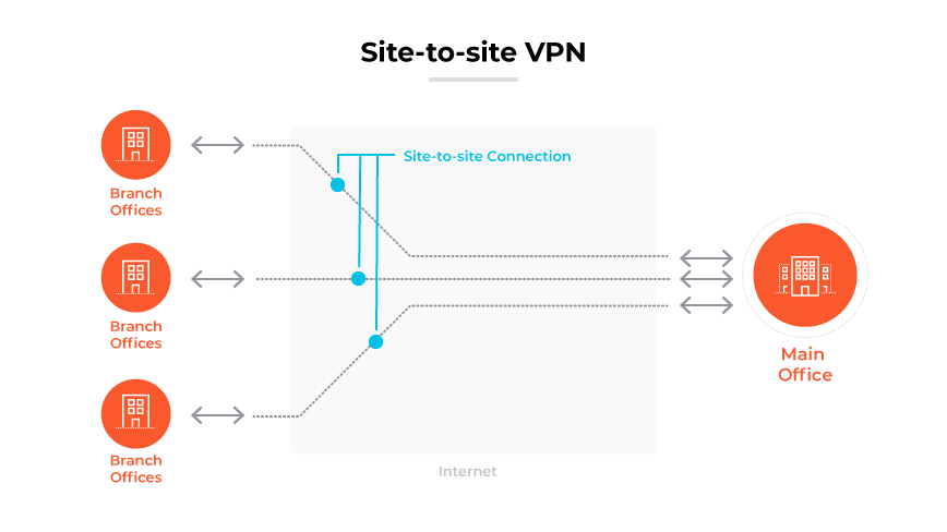 本社と3つの支社をインターネット経由でセキュアに接続するサイト間VPN。 本社と3つの支社をインターネット経由でセキュアに接続するサイト間VPN。