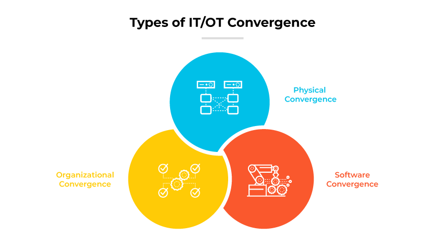 ITとOTの融合のタイプを示すベン図:物理的、組織的、ソフトウェア。 ITとOTの融合のタイプを示すベン図:物理的、組織的、ソフトウェア。