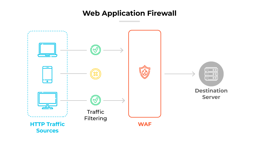 デスティネーション・サーバーに到達する前に、HTTPトラフィック・ソースが承認パスとブロック・パスでどのようにフィルタリングされるかを示すWAFの図。