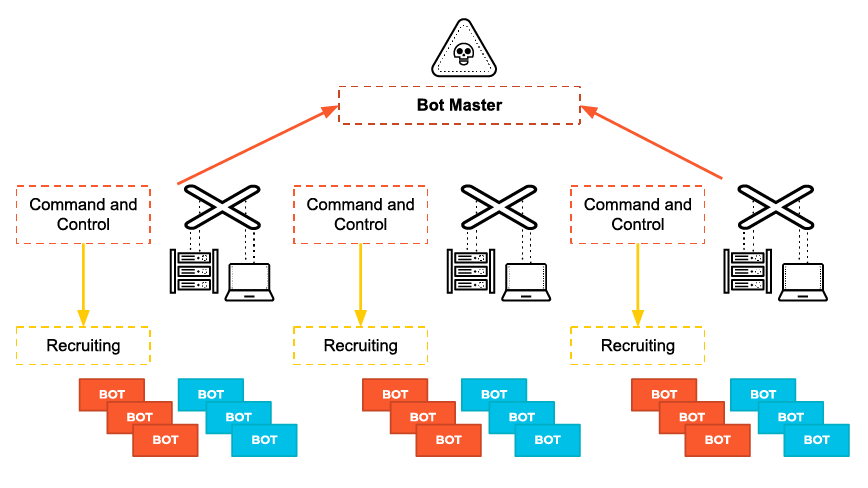 敵対者がボット・デバイスをリクルートして制御し、侵害されたマシンのネットワークを形成するために使用する C2 サーバ。 敵対者がボット・デバイスをリクルートして制御し、侵害されたマシンのネットワークを形成するために使用する C2 サーバ。