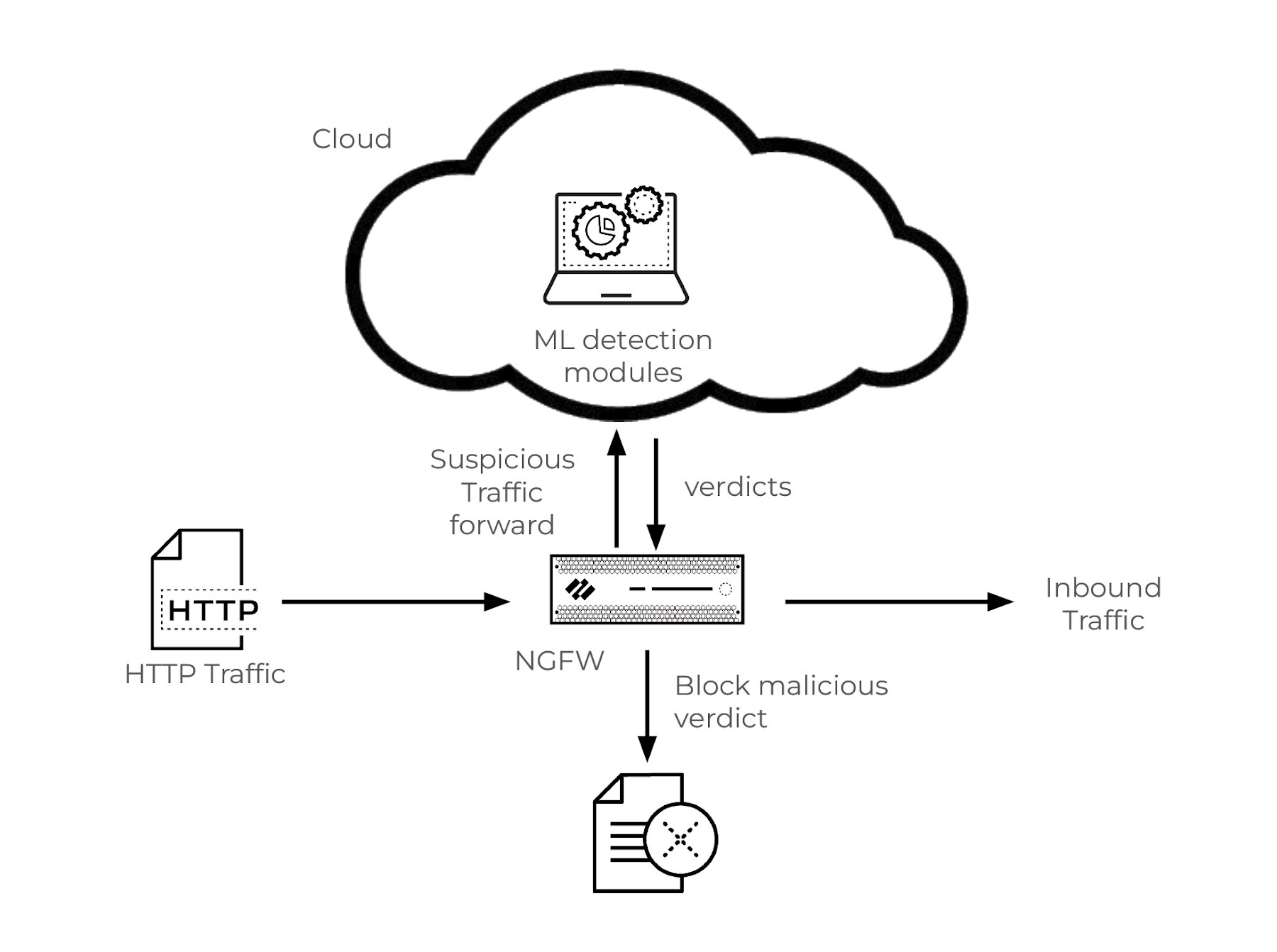 NGFWとクラウドベースの機械学習による解析とブロッキングでHTTPトラフィック内のSQLインジェクション攻撃を検出 NGFWとクラウドベースの機械学習による解析とブロッキングでHTTPトラフィック内のSQLインジェクション攻撃を検出