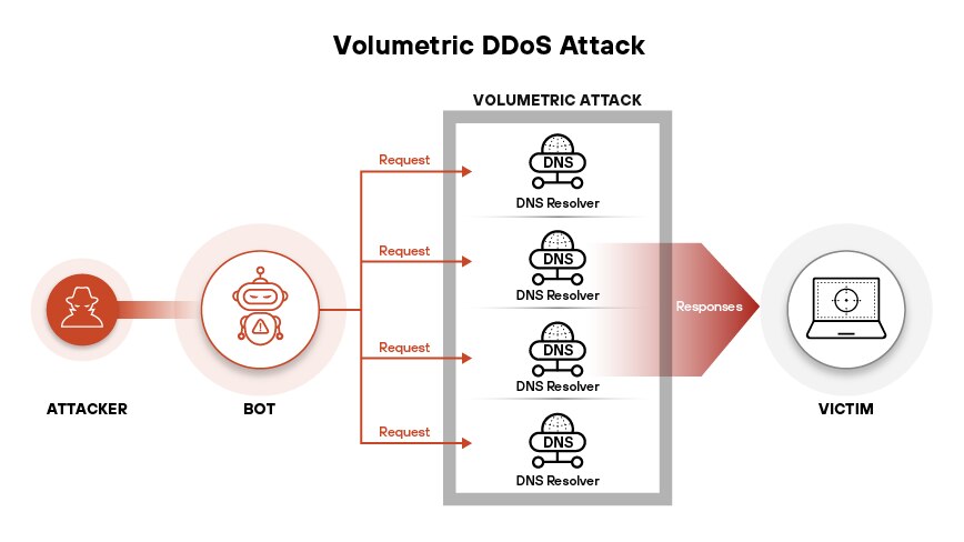 DDoS攻撃は、その標的レイヤと運用メカニズムに基づいて、ボリューメトリック攻撃、プロトコル攻撃、アプリケーションレイヤ攻撃に分類される。 DDoS攻撃は、その標的レイヤと運用メカニズムに基づいて、ボリューメトリック攻撃、プロトコル攻撃、アプリケーションレイヤ攻撃に分類される。