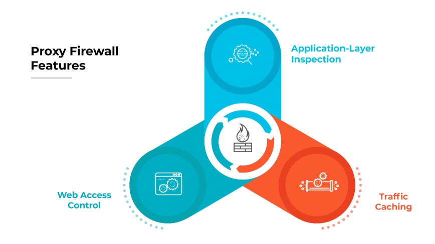 Proxy Firewall Features