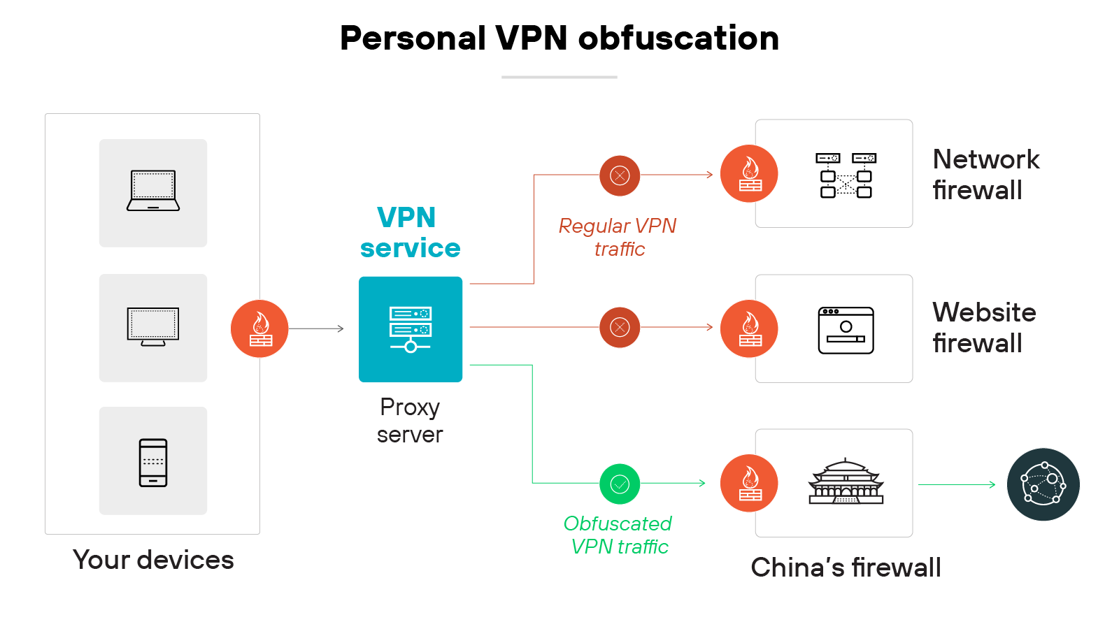 A diagram titled Personal VPN obfuscation shows three user devices—a laptop, desktop, and smartphone—on the left, each connected to a VPN service represented by a proxy server. From the proxy server, two types of traffic are shown: regular VPN traffic, highlighted in orange, is directed to a network firewall and a website firewall; obfuscated VPN traffic, shown in green, bypasses those and is directed to China’s firewall, then continues to an icon representing internet access. Each firewall is represented by a labeled icon, and all traffic flows are marked with directional arrows indicating the path taken.