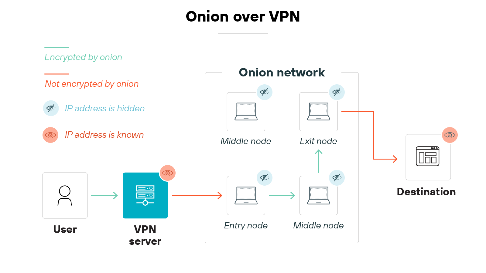 Architecture diagram titled Onion over VPN showing how internet traffic flows from a user through a VPN server and an onion network before reaching a destination. The user icon on the left sends data to a VPN server, represented by a rectangular server icon. The VPN server shows the IP address as known and forwards the traffic into the onion network, which contains labeled nodes: entry node, middle nodes, and an exit node. The traffic passes through the entry node, one of two middle nodes, and the exit node before going to the destination, which again shows the IP address as known. The diagram includes directional arrows to show the path of the data. A legend in the top left corner explains the meaning of color-coded lines and icons: green lines mean the traffic is encrypted by onion, red lines mean it is not encrypted by onion, blue eye icons indicate the IP address is hidden, and orange eye icons indicate the IP address is known.