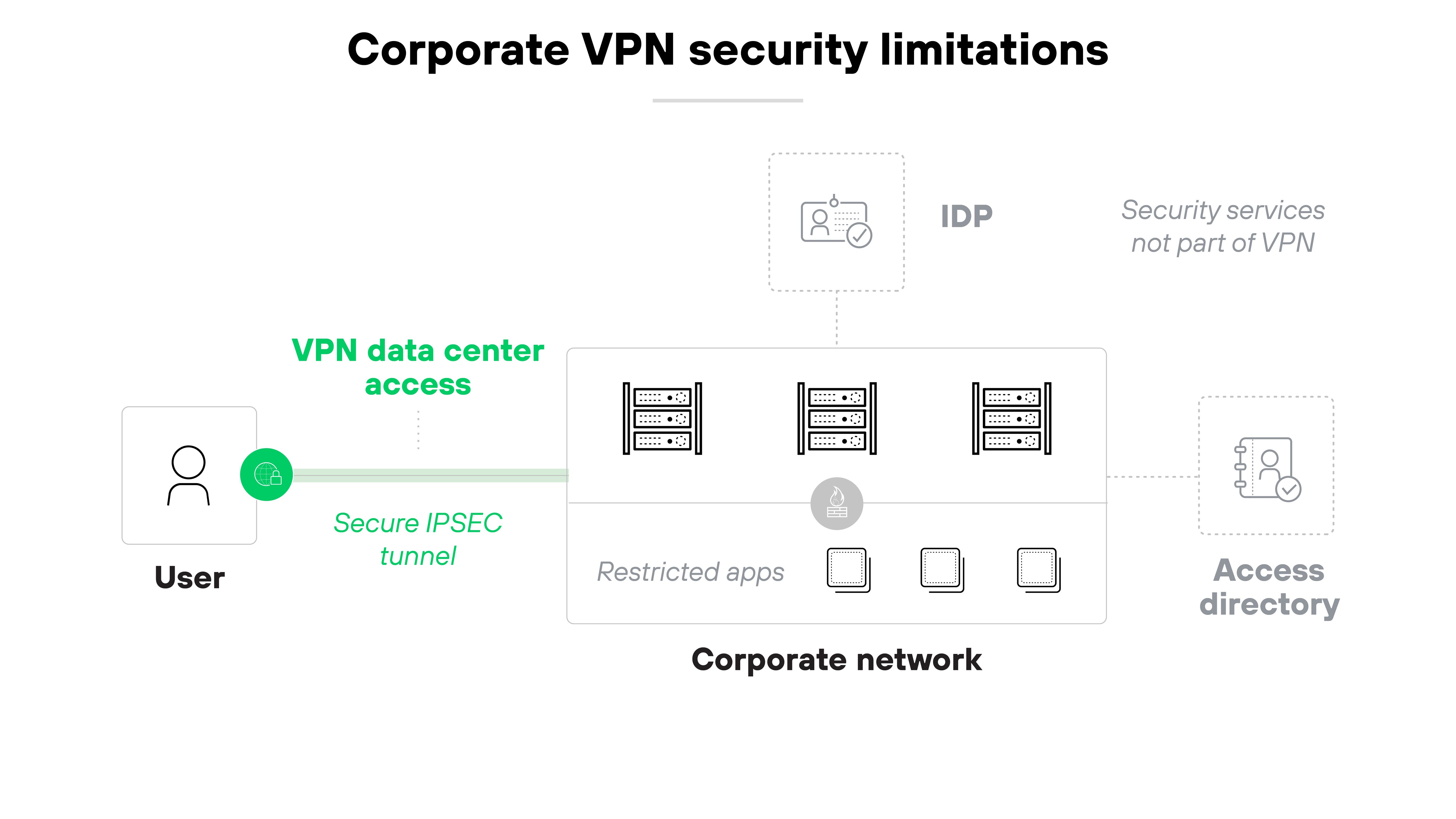 Architecture diagram titled Corporate VPN security limitations illustrates the architecture of a corporate VPN. It starts on the left with an icon of a person labeled User, connected via a green line to a green circle labeled Secure IPSEC tunnel. This connects to a central label VPN data center access, above three server icons representing the Corporate network, labeled Restricted apps with icons of a lock, a mobile phone, and a tablet. On the right, two outlined icons not directly connected to the green line represent external elements: one labeled IDP with a shield icon, and another labeled Access directory with a user icon, both noted as Security services not part of VPN. The icons and labels are black and green on a white background.