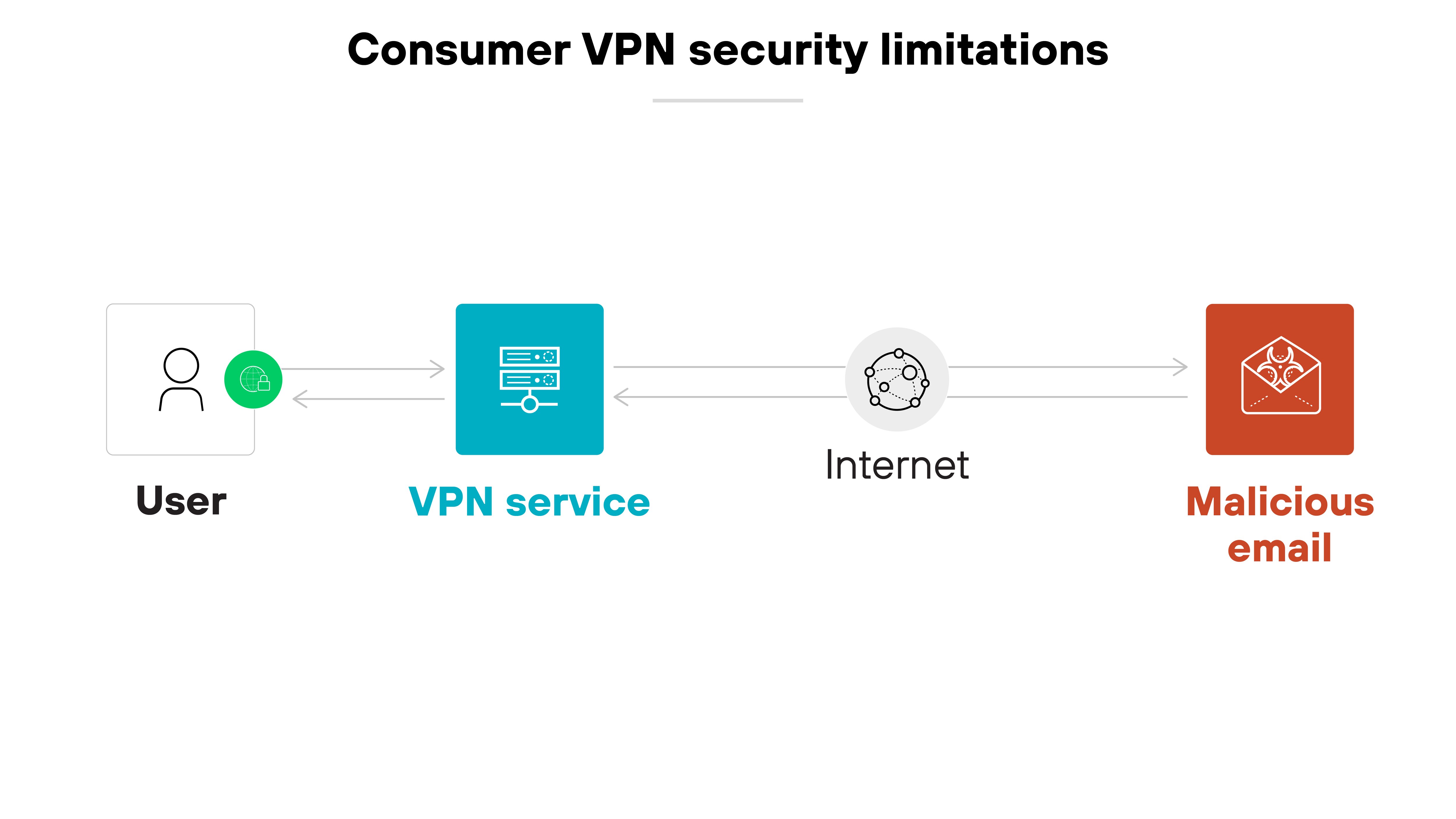 Architecture diagram titled Consumer VPN security limitations displays a sequence of four elements aligned horizontally on a plain white background. Starting from the left, there is an icon depicting a person with a green check mark labeled User, connected by a grey line to a blue rectangle labeled VPN service. This rectangle is linked by another grey line to a globe icon labeled Internet, which then connects to a red hexagon on the far right labeled Malicious email. The colors of the icons (green, blue, grey, and red) differentiate each element's role or status in the diagram.