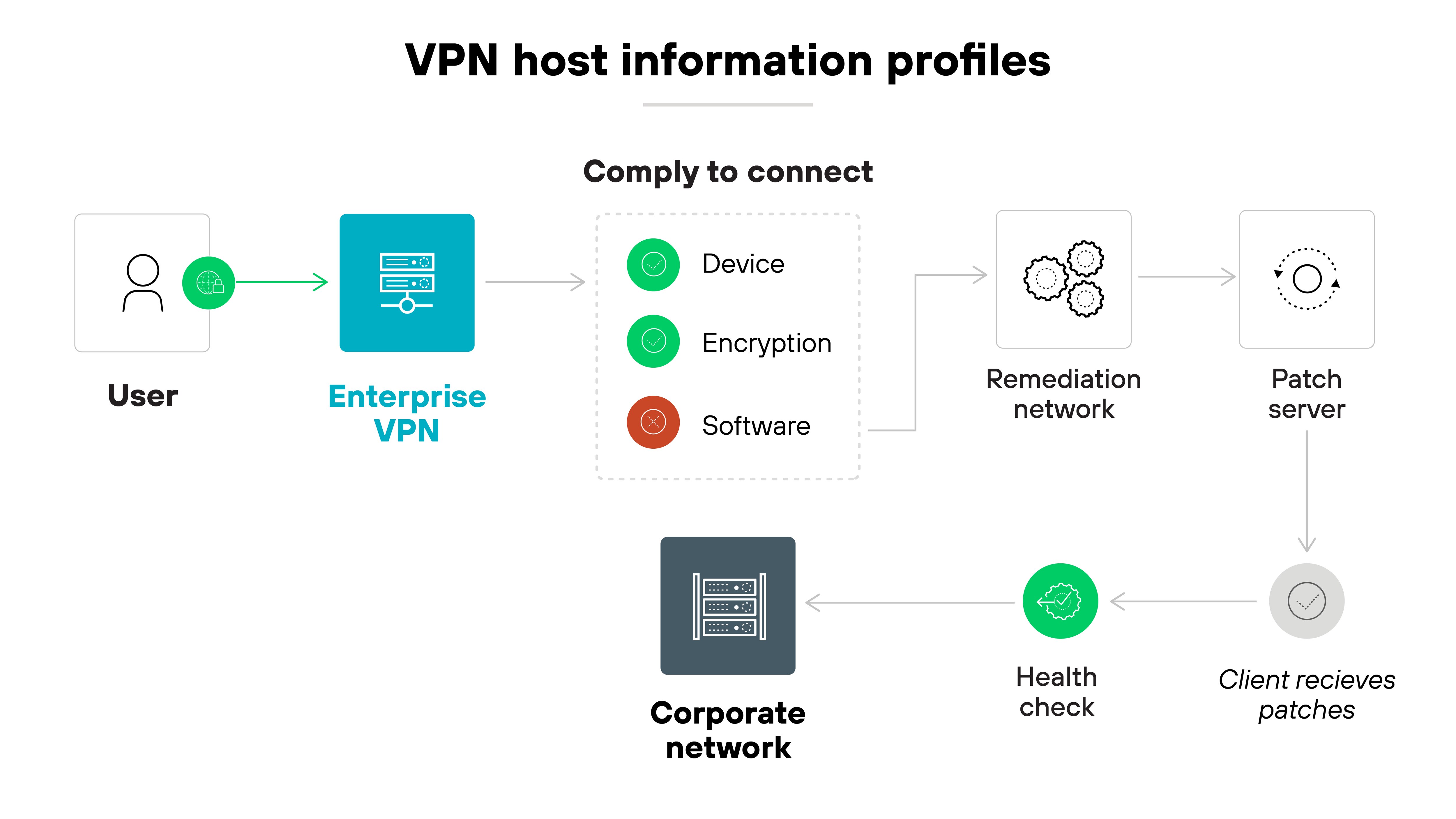 Architecture diagram titled VPN host information profiles illustrates the process and requirements for a user to connect to a corporate network via an enterprise VPN. From the left, the sequence starts with a User icon linked by a green arrow to a Enterprise VPN box. This box is followed by another titled Comply to connect, listing three criteria with associated icons: Device, Encryption, and Software. The flow continues to a Remediation network icon linked to a Patch server icon, which sends an arrow downwards to a statement, Client receives patches. This statement connects back to a Health check icon on the left that is linked to a Corporate network icon, completing the loop and emphasizing the cycle of compliance, remediation, and connection maintenance within the VPN structure. The diagram uses a combination of green arrows and grey icons to visually direct the flow of processes, set against a white background with black and green text.