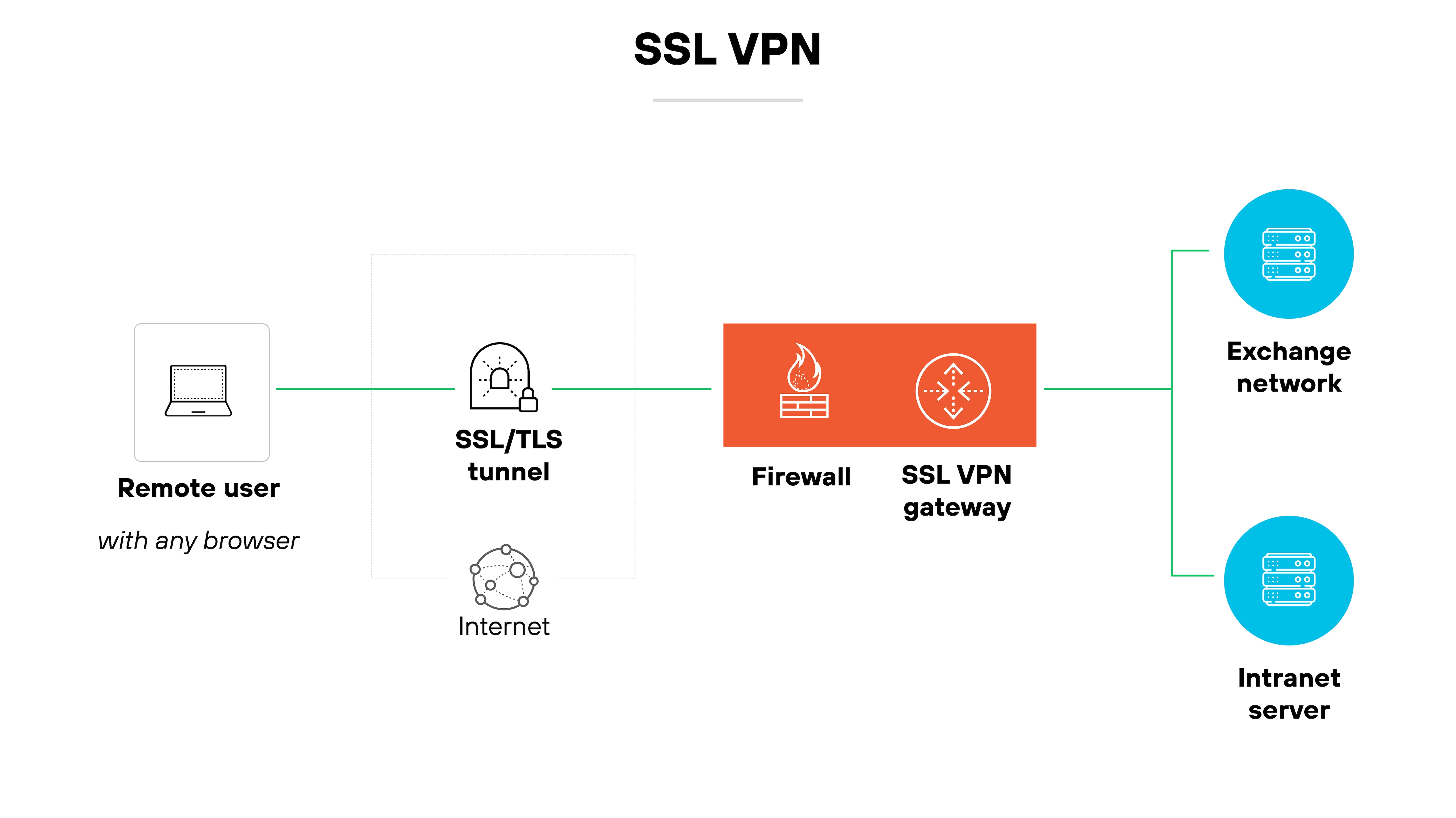 Architecture diagram titled SSL VPN outlines the connection flow from a remote user to an intranet server through an SSL/TLS VPN. Starting on the left, a laptop icon labeled Remote user with any browser is connected by a green line to a rectangle labeled SSL/TLS tunnel, which signifies a secure connection over the internet, depicted by a globe icon. The green line then passes through a firewall represented by an orange rectangle with flame icons, indicating security screening, before reaching the SSL VPN gateway, also shown in orange. From the SSL VPN gateway, the green line extends to the right, splitting into two paths: one leading to a blue rectangle labeled Exchange network and another to a second blue rectangle labeled Intranet server. Both destinations are part of the internal network infrastructure, emphasizing how the SSL VPN facilitates secure remote access to various network resources. The diagram uses a combination of green, orange, and blue elements against a white background to visually differentiate between the components of the network.