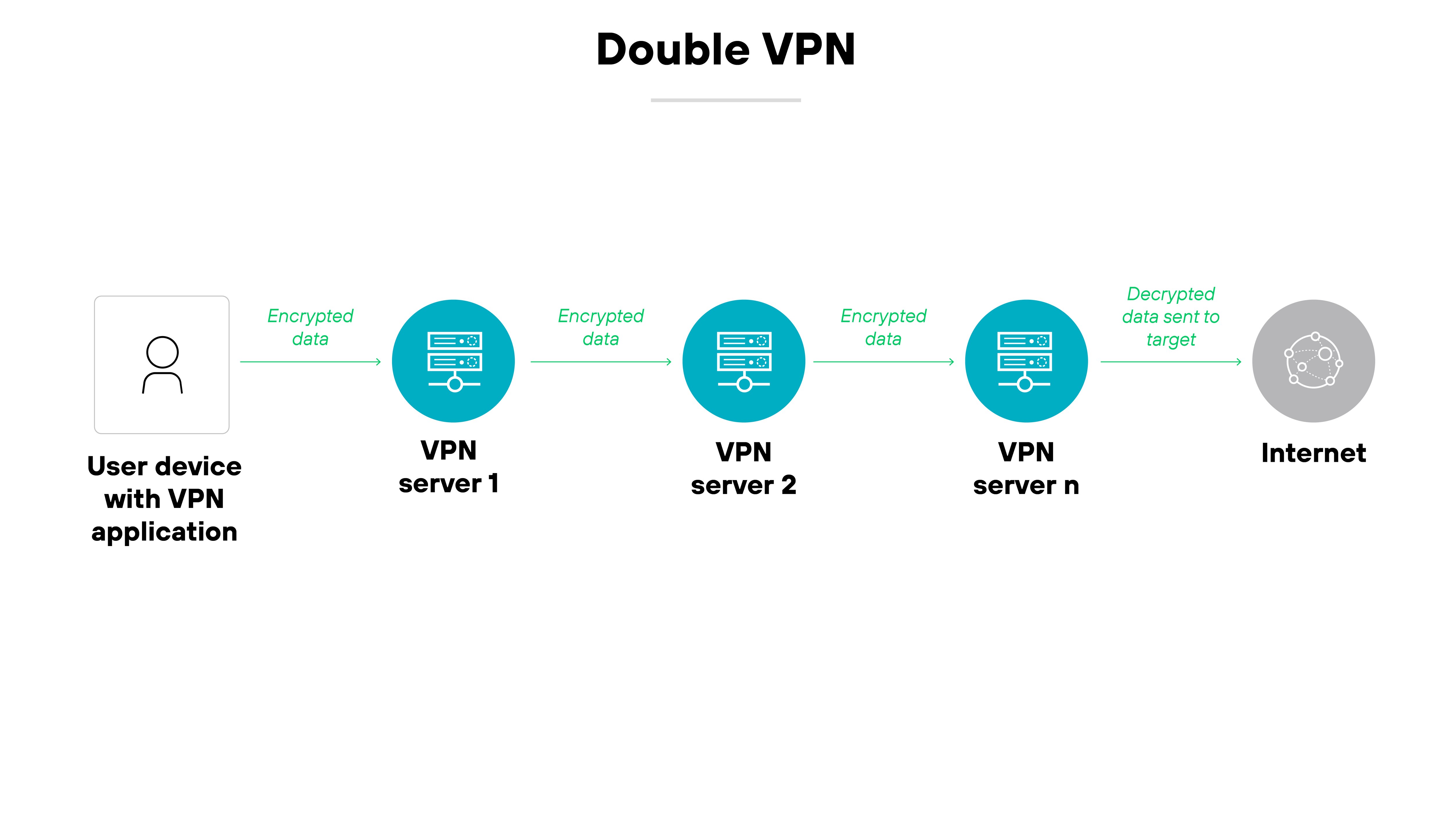 Architecture diagram titled Double VPN illustrates the process of routing encrypted data through multiple VPN servers before reaching the internet. Starting from the left, an icon labeled User device with VPN application shows the initial point where data is encrypted. This icon is connected via a horizontal line to a series of blue rectangles representing VPN servers, sequentially labeled VPN server 1, VPN server 2, and VPN server n, indicating multiple layers of encryption and VPN transitions. Each server is marked with Encrypted data to emphasize the continuous encryption process through multiple points. After passing through the final VPN server, the line leads to a globe icon labeled Internet, where Decrypted data sent to target is indicated, showing the final stage of data transmission. The layout is linear and straightforward, with a monochrome palette that enhances clarity and focus on the encryption path.