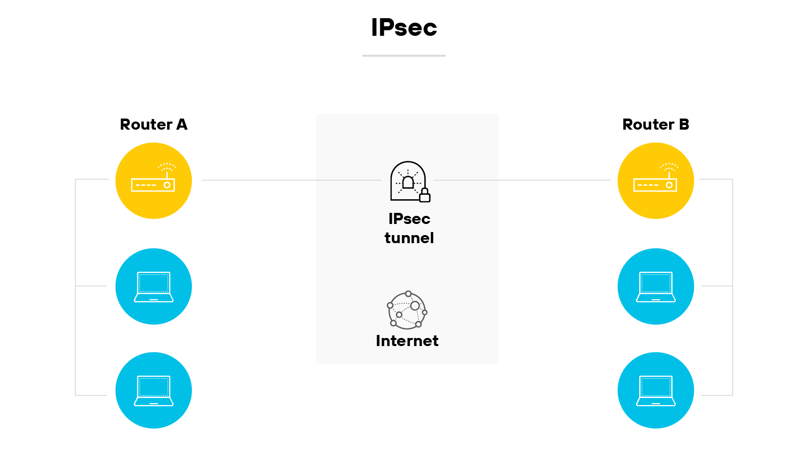 Architecture diagram titled Ipsec displays the configuration of an IPsec VPN tunnel between two routers over the internet. On the left, Router A is represented by a yellow circle with a router icon and connected by lines to three blue squares symbolizing connected devices. In the center, a grey rectangle labeled IPsec tunnel contains a globe icon labeled Internet, signifying the medium through which the encrypted tunnel passes. On the right, Router B mirrors the configuration of Router A, also depicted with a yellow circle and connected to three blue squares. The diagram uses lines to show connectivity between the routers and their respective devices, and through the IPsec tunnel, indicating a secure communication pathway across the internet. The design is clean, with a yellow and blue color scheme that clearly differentiates the network components.