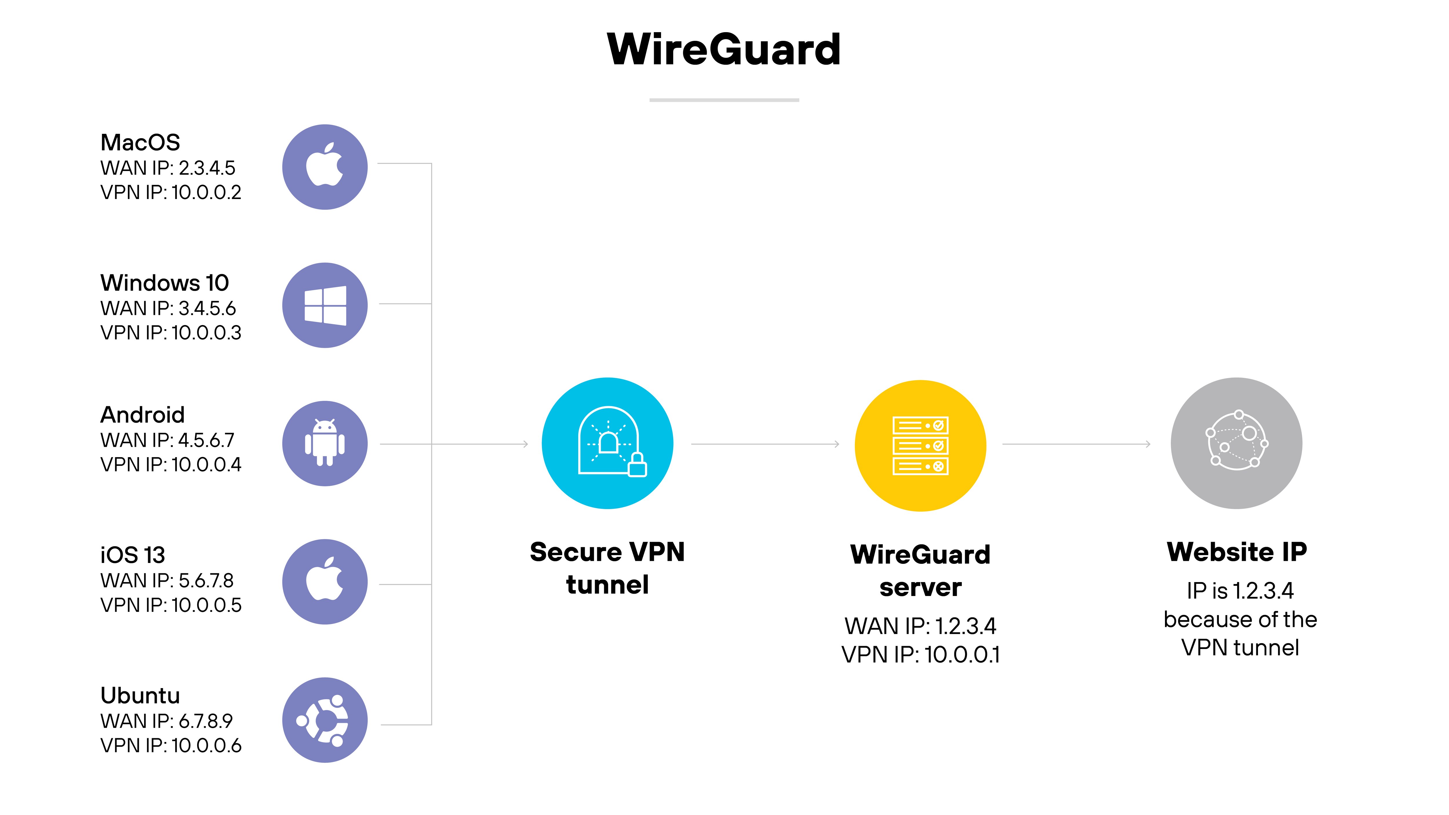 Architecture diagram titled WireGuard shows five different devices on the left—MacOS, Windows 10, Android, iOS 13, and Ubuntu—each labeled with a WAN IP address and a VPN IP address. All devices are connected to a central blue icon labeled Secure VPN tunnel, which points to a yellow icon labeled WireGuard server with a WAN IP of 1.2.3.4 and a VPN IP of 10.0.0.1. The final element on the right is a gray icon labeled Website IP, which states that the IP address is 1.2.3.4 because of the VPN tunnel.