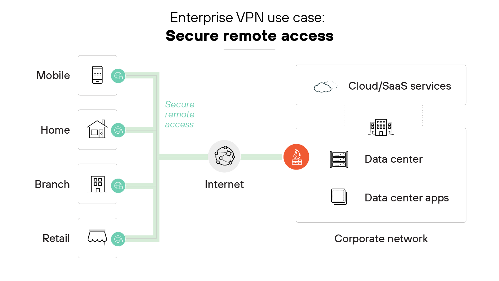 Architecture diagram labeled Enterprise VPN use case: Secure remote access showing four locations on the left—Mobile, Home, Branch, and Retail—each connected to the internet through green lines labeled Secure remote access. Each location has a user icon connected to a VPN client icon. The internet is depicted in the center with a globe icon and connects to a VPN gateway represented by a red firewall icon. On the right, the VPN gateway leads to a corporate network that includes three components: Cloud/SaaS services at the top, a Data center in the middle, and Data center apps at the bottom, all contained within a labeled box representing the enterprise environment.