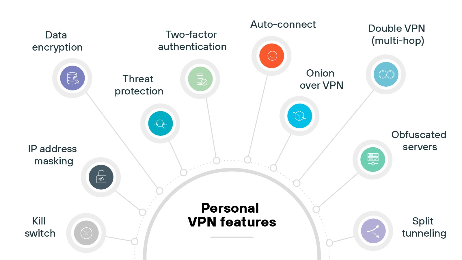 Image titled Personal VPN features showing a circular layout with labeled icons evenly spaced along the arc. Starting from the top left and moving clockwise, the features are: Data encryption with a purple padlock and file icon, Two-factor authentication with a green shield and checkmark icon, Auto-connect with an orange power icon, Double VPN (multi-hop) with a blue infinity loop icon, Onion over VPN with a layered icon, Obfuscated servers with a disguise icon, Split tunneling with a purple path-splitting arrow icon, Kill switch with a red switch icon, IP address masking with a black location pin icon, and Threat protection with a blue shield and radar icon. All features are connected to a central circle labeled Personal VPN features.