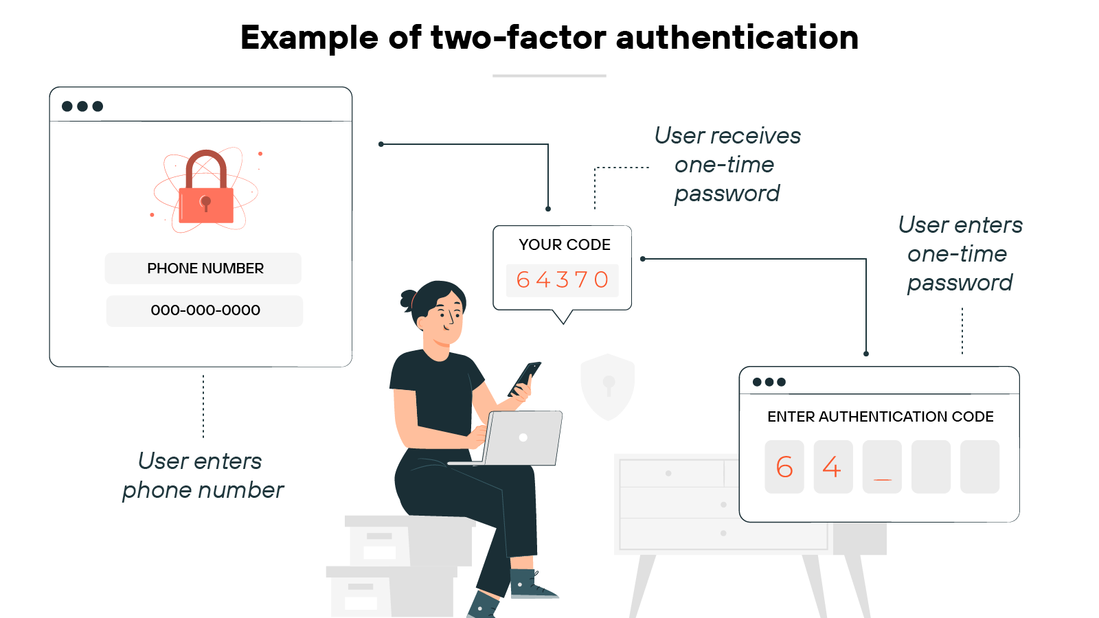 An illustration labeled Example of two-factor authentication shows a seated person holding a smartphone and working on a laptop. To the left, a screen labeled Phone Number shows a user entering a phone number. An arrow points from this screen to a box labeled Your Code 64370, indicating the user receives a one-time password. Another arrow points from the code to a screen on the right where the user enters the one-time password into labeled boxes. Text annotations read User enters phone number, User receives one-time password, and User enters one-time password. A shield icon in the background suggests a security context.
