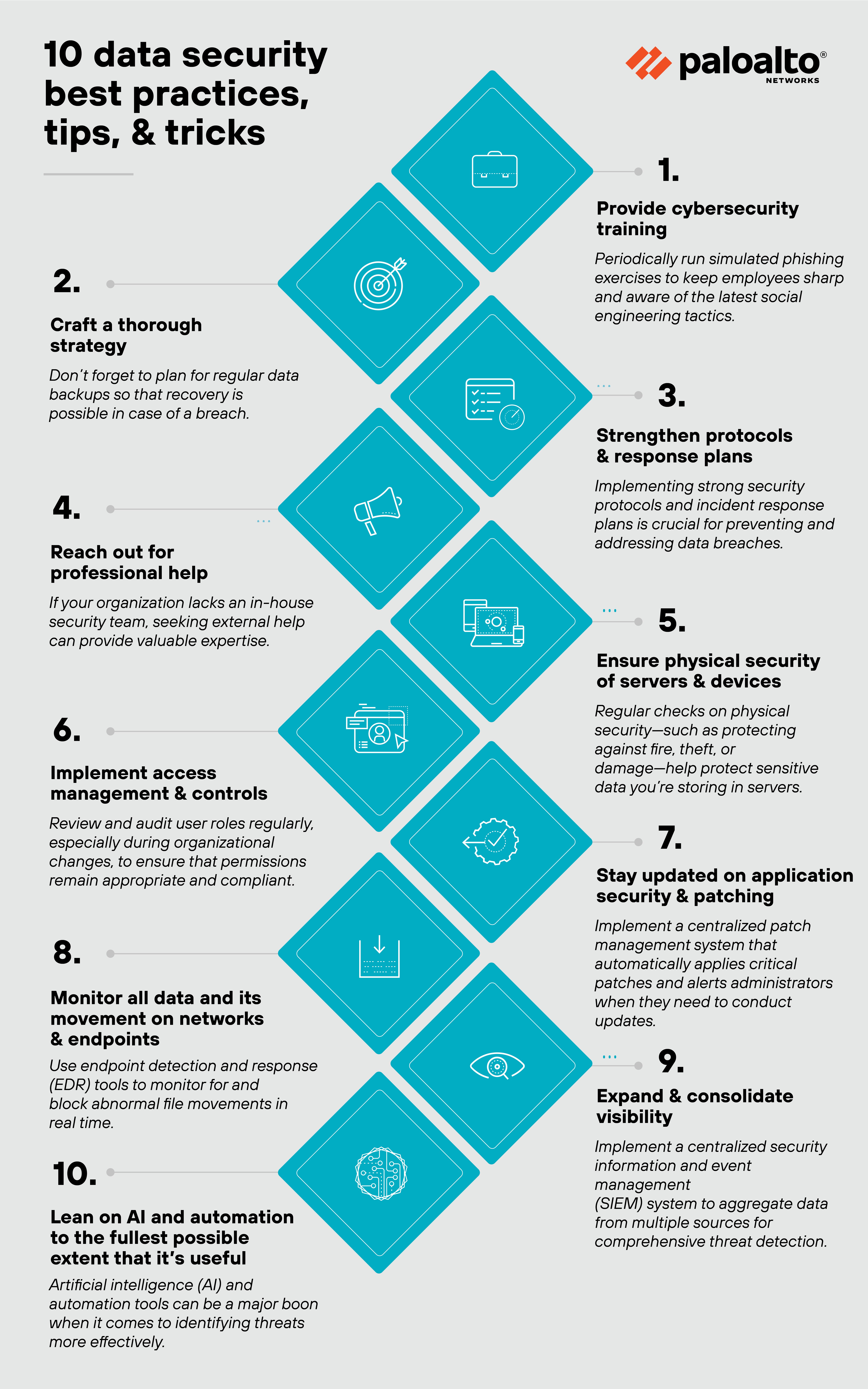 Infographic titled 10 Data Security Best Practices, Tips, and Tricks with a clean design and the Palo Alto Networks logo in the top right corner. The list is displayed in a column, with each point in a diamond-shaped box. The first tip emphasizes providing cybersecurity training by running simulated phishing exercises to keep employees updated on social engineering tactics. The second tip advises crafting a thorough strategy, including regular data backups for disaster recovery. Strengthening protocols and response plans is the third point, stressing the importance of strong security measures to address potential data breaches. The fourth recommendation is to reach out for professional help, suggesting that organizations consult external security experts if needed. Ensuring physical security of servers and devices is the fifth point, which highlights the importance of securing access to devices and sensitive data storage areas. The sixth tip emphasizes implementing access management and controls, recommending a regular audit of user roles for proper compliance. The seventh tip is to stay updated on application security and patching, advising the use of a centralized patch management system for continuous updates. The eighth recommendation is to monitor all data and its movement on networks and endpoints, focusing on using endpoint detection and response tools to track abnormal file movements. Expanding and consolidating visibility is the ninth tip, suggesting the use of a centralized security monitoring system for comprehensive threat detection. The tenth and final tip encourages leaning on AI and automation to enhance security measures, especially for identifying and responding to threats efficiently. Each point is accompanied by relevant icons, such as shields and magnifying glasses, to visually represent the associated actions.