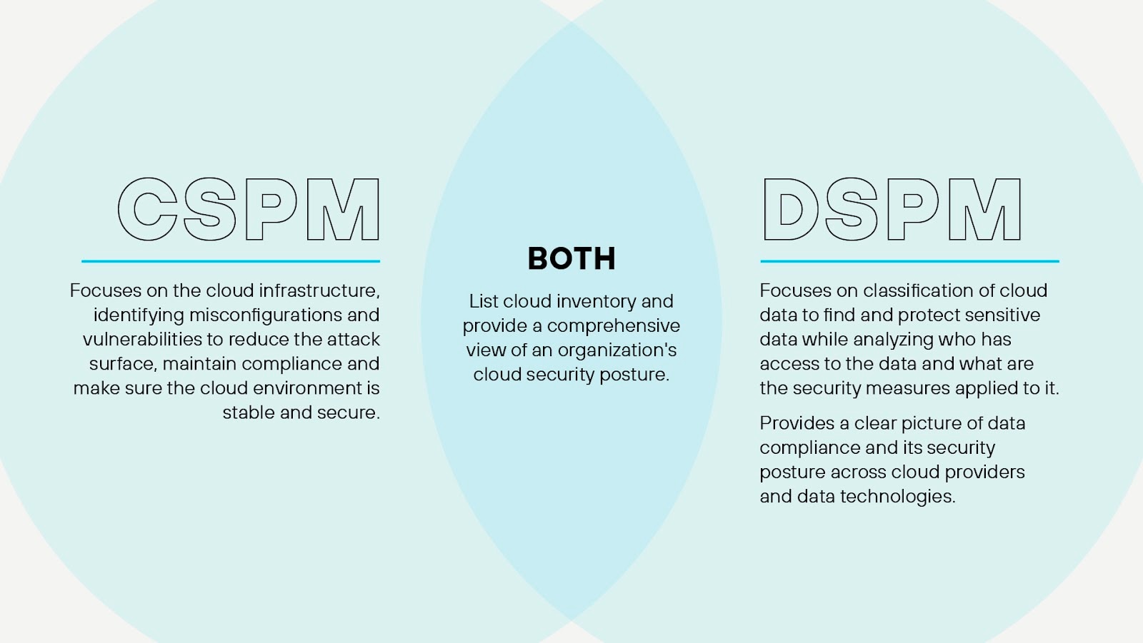 DSPMとCSPM、重なる部分と異なる部分 DSPMとCSPM、重なる部分と異なる部分