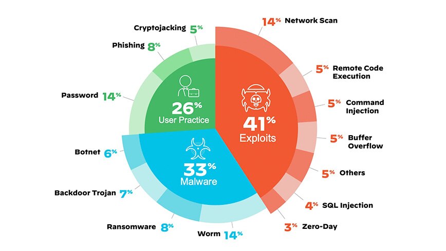 IoTセキュリティの上位の脅威はエクスプロイト(41%)、マルウェア(33%)、ユーザー プラクティス(26%)です