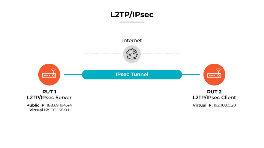 Diagram of two routers connected by L2TP/IPsec tunnel over the Internet, with IP details.