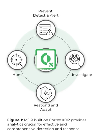 XDR encompasses multiple security components beyond endpoints