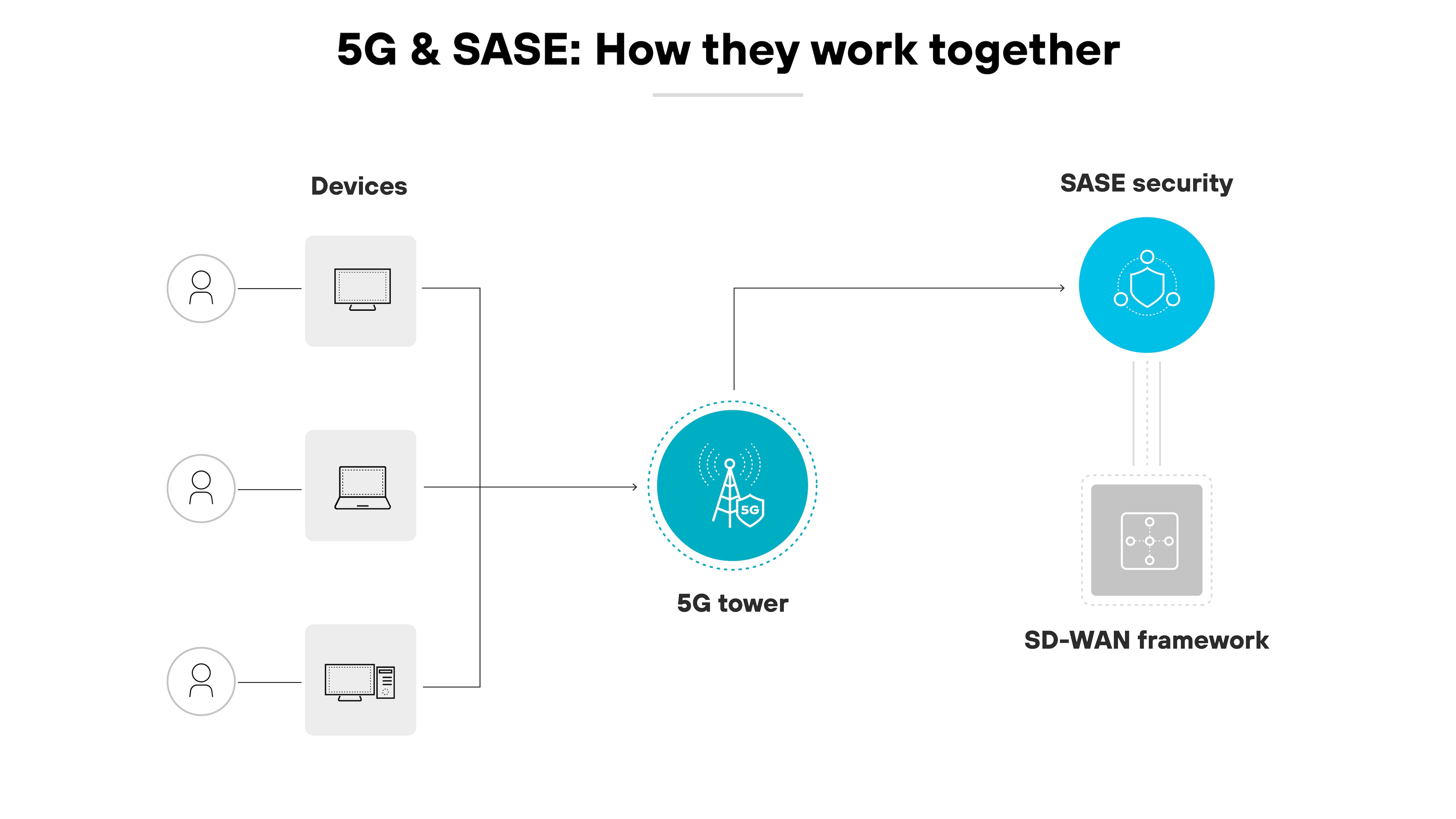 5GとSASE（Secure Access Service Edge）技術の統合を示すアーキテクチャ図。中央の円形図には、5Gタワーのアイコンと、人、ノートパソコン、携帯電話のアイコンで表されたさまざまなデバイスがリンクされており、ユーザー・デバイスと5Gネットワークとの接続が描かれている。右側には、SD-WANフレームワークのシンボルにつながる点線を通して、SASEセキュリティが5Gタワーにリンクしている様子が描かれており、安全なデータ伝送のためにSASEコンポーネントを経由するネットワークトラフィックの経路を示している。この画像は、主にブルーとグレーの淡い色を使い、すっきりとしたラインと明確なラベルで、上部に「5G & SASE: How they work together（5GとSASEはどのように連携するか）」というタイトルで示された、組み合わされた技術設定の接続性とセキュリティの側面を強調している。