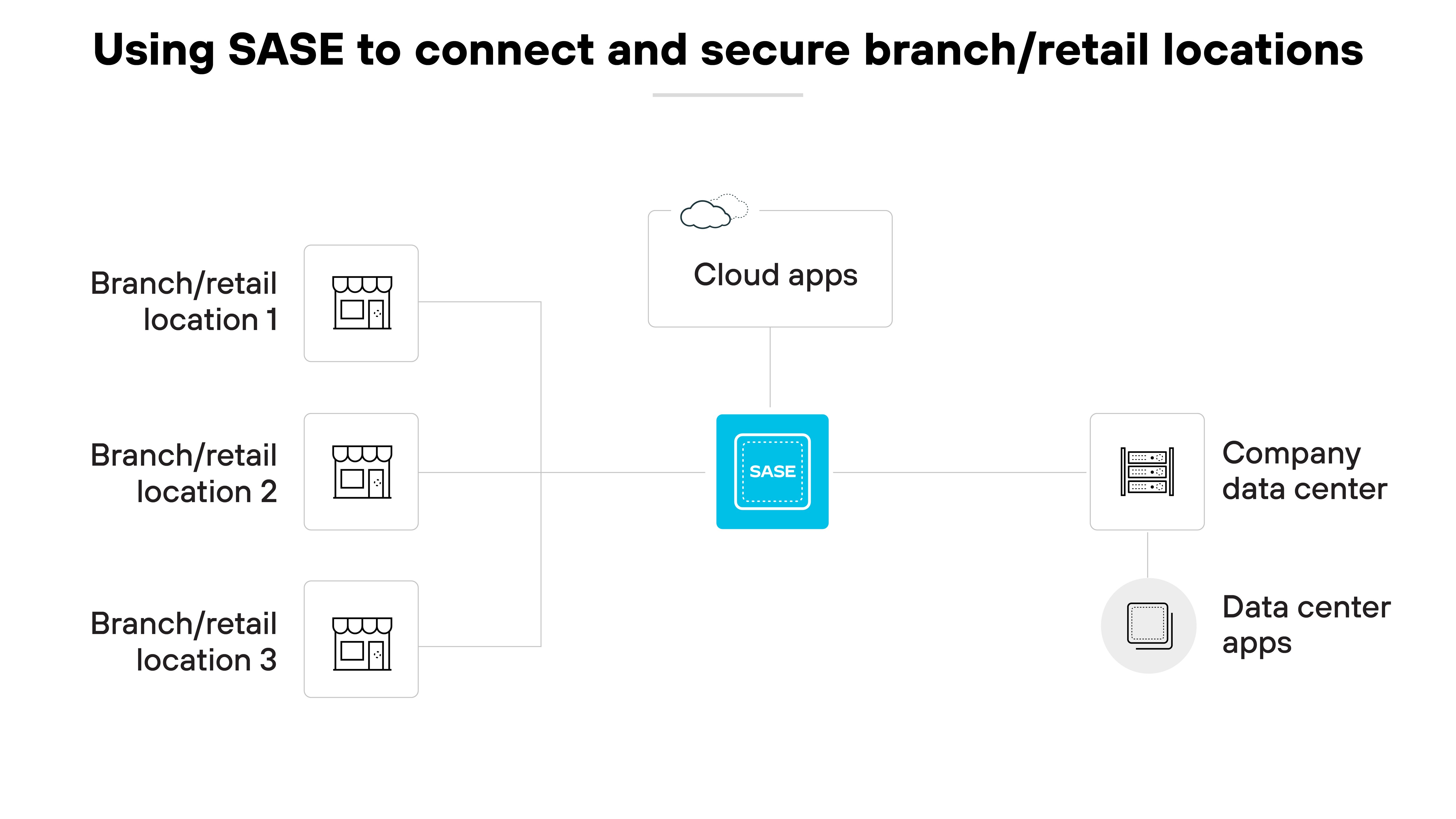 Using SASE to connect and secure branch/retail locations "と題されたアーキテクチャ図で、Secure Access Service Edge (SASE)テクノロジーがネットワーク管理の合理化のために様々なコンポーネントをどのように統合しているかを示している。左側には、3つのアイコンが支店や小売店を表しており、1から3までの番号が付けられています。各アイコンは、SASEとラベル付けされた中央の青いボックスと線で結ばれており、ネットワークのセキュリティと接続性の中核を意味しています。SASEボックスの右側には、2つのアイコンがあります。1つはクラウドアプリ、もう1つはカンパニーデータセンターとデータセンターアプリで構成され、SASEフレームワークを通じてアクセス可能なリソースを示しています。この設定は、複数の物理的なロケーションを重要なクラウドベースとデータセンターのリソースに接続する、結束した安全なネットワークインフラを提供するSASEの役割を視覚的に伝え、分散したネットワーク環境を効率的に管理するSASEの能力を強調しています。