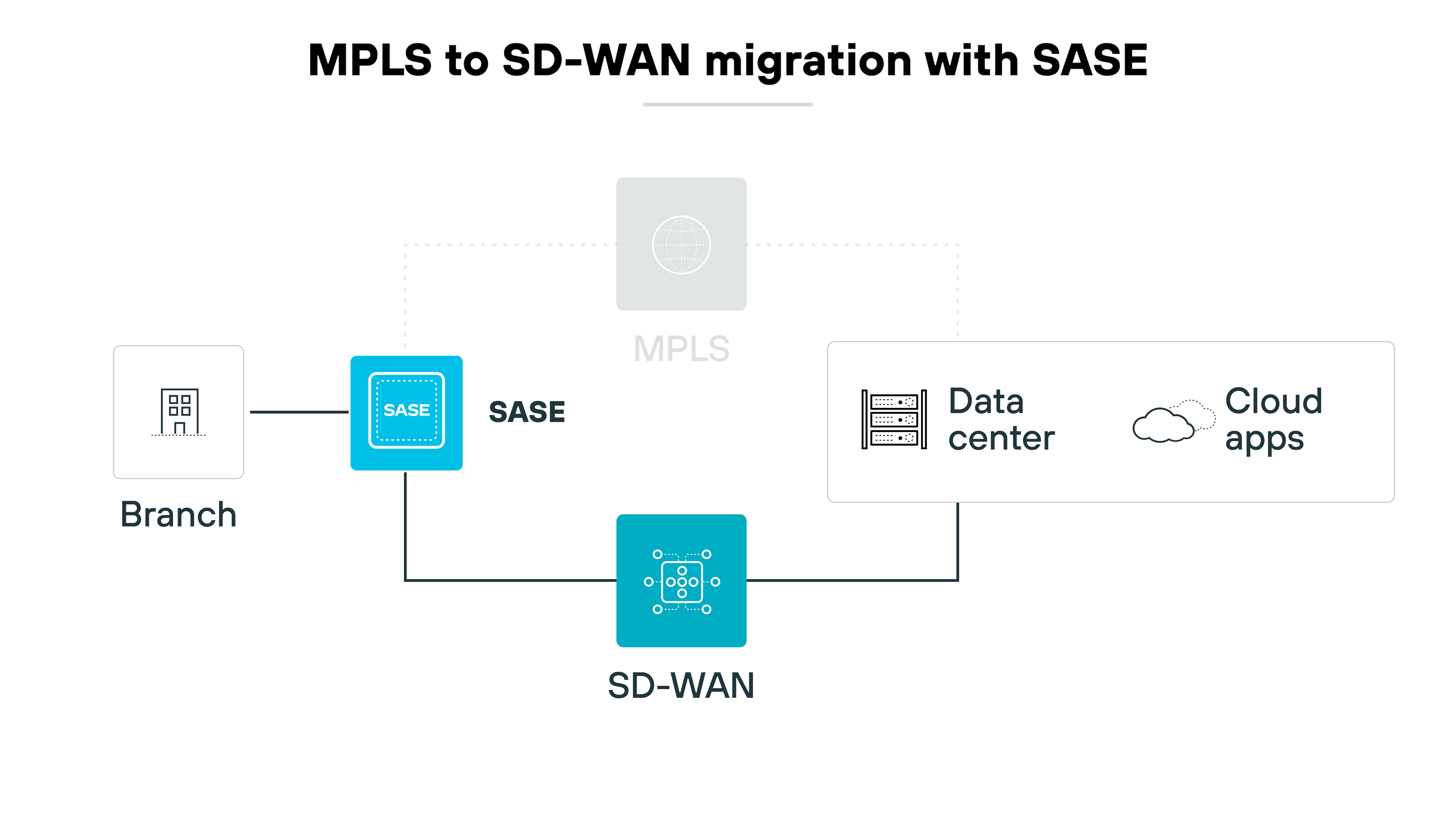 SASEによるMPLSからSD-WANへの移行プロセスを、簡略化したシンボルと接続によって視覚的に表したアーキテクチャ図。左側の枝分かれしたシンボルは、SASEとラベル付けされた中央の青いボックスに接続し、それはSD-WANを表す青いアイコンに下向きに接続します。SASE から破線は MPLS と書かれたグレーの円まで伸びており、移行または統合ポイントを暗示している。右側では、SASEボックスはデータセンターの表現にもつながっており、さらにCloud appsと書かれたクラウドのシンボルにつながっている。この配置は、従来の MPLS ネットワーキングからより近代的な SD-WAN セットアップへの移行を視覚的に伝え、セキュリティと効率性を強化するために SASE を組み込み、オンプレミスのデータセンター・インフラストラクチャとクラウド・アプリケーション間の接続を強調している。
