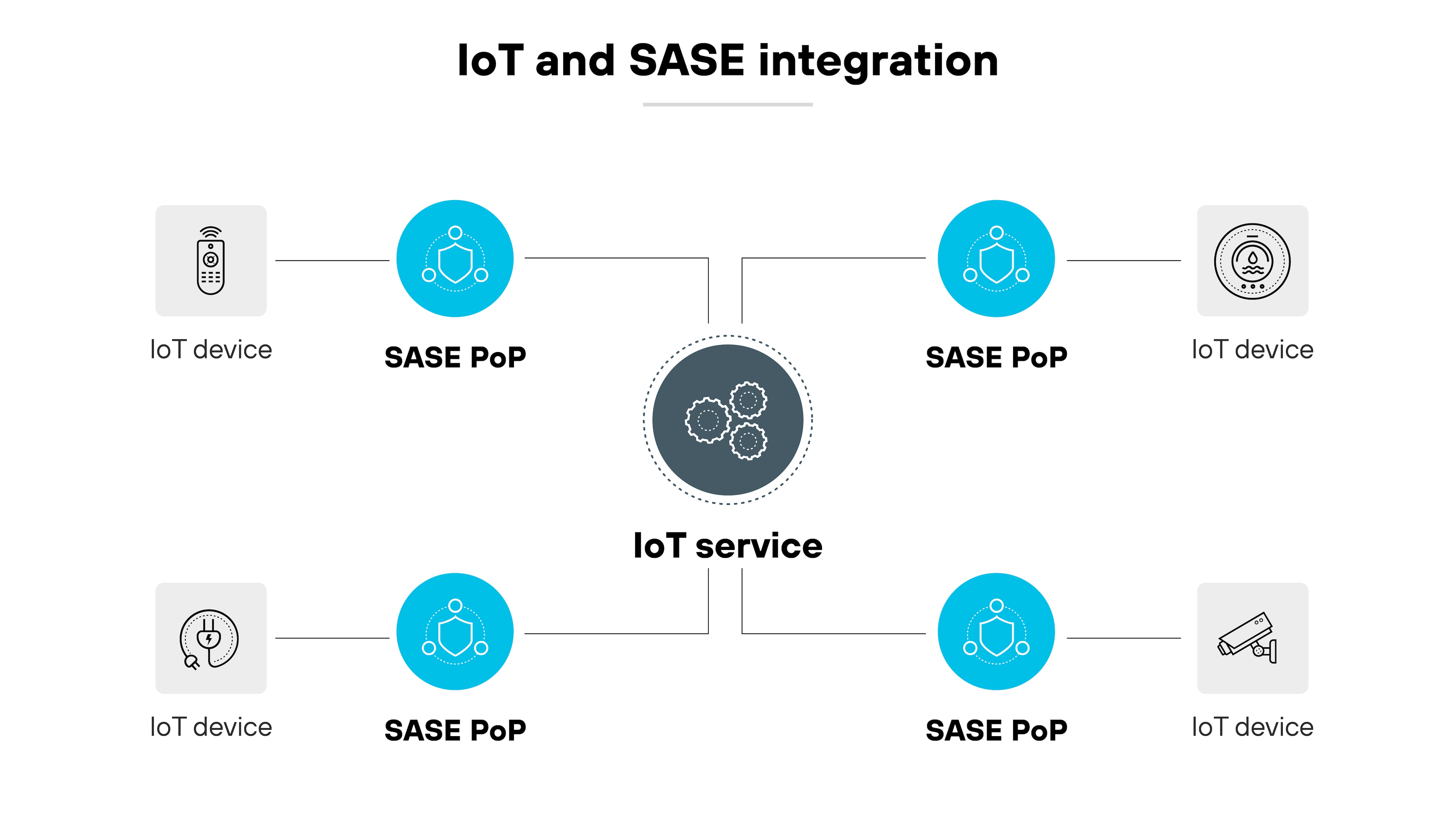 IoTとSASEの統合と題されたアーキテクチャ図は、モノのインターネット（IoT）デバイスがセキュア・アクセス・サービス・エッジ（SASE）のPoP（Point of Presence）とどのように統合されるかを示す概略図である。IoTデバイスを表す4つのアイコンが画像の隅にあり、それぞれがネットワークアイコンで象徴されるSASEのPoPにリンクされています。この図の中心には、歯車で描かれた「IoTサービス」とラベル付けされた大きなアイコンがあり、破線で4つのSASE PoPのそれぞれに接続され、セキュリティと管理を強化するためにSASEインフラを通じてIoTデバイスを接続するネットワーク経路を示しています。レイアウトはシンメトリーですっきりしており、白地にグレースケールのアイコンを使い、技術の接続性と統合性を強調している。
