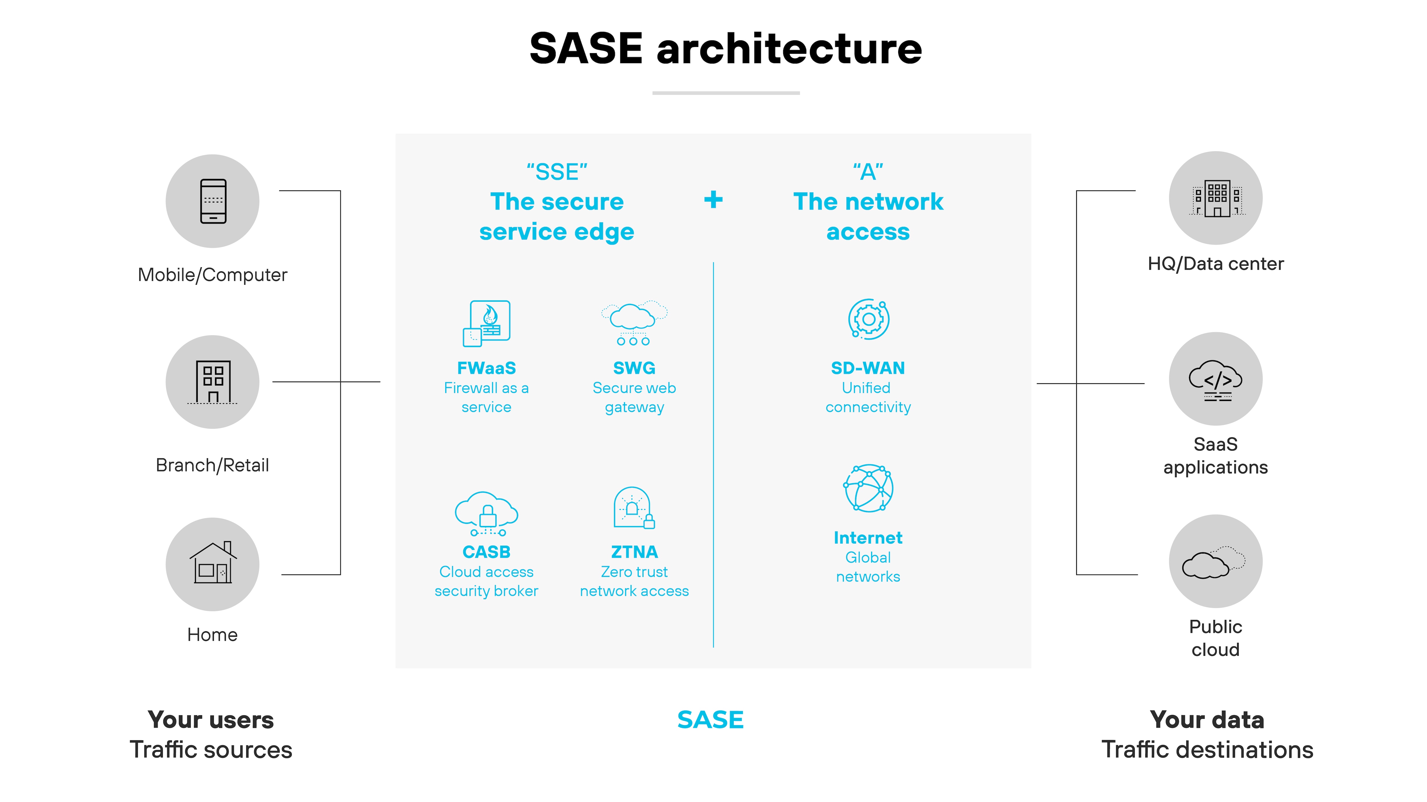 SASEのアーキテクチャ図。左側には、Your users and Traffic sources（ユーザーとトラフィック・ソース）と表示され、モバイル/コンピュータ、支店/小売店、家庭のアイコンがあり、様々なユーザー環境を表しています。図の中央には、FWaaS（Firewall as a Service）、SWG（Secure Web Gateway）、CASB（Cloud Access Security Broker）、ZTNA（Zero Trust Network Access）など、SSE（Secure Service Edge）のコンポーネントが列挙されている。右側には、Your data and Traffic destinationsと表示され、HQ/データセンター、SaaSアプリケーション、パブリッククラウドのアイコンがあり、データがどこに存在し、管理されているかを示している。中央のセクションの上部には、SD-WAN（Software-Defined Wide Area Network）やInternet Global Networksを含むネットワークアクセスを表すAとSSEがリンクされており、SASEが様々なロケーションやデータ経路において包括的なネットワークとセキュリティのカバレッジを提供していることを強調しています。