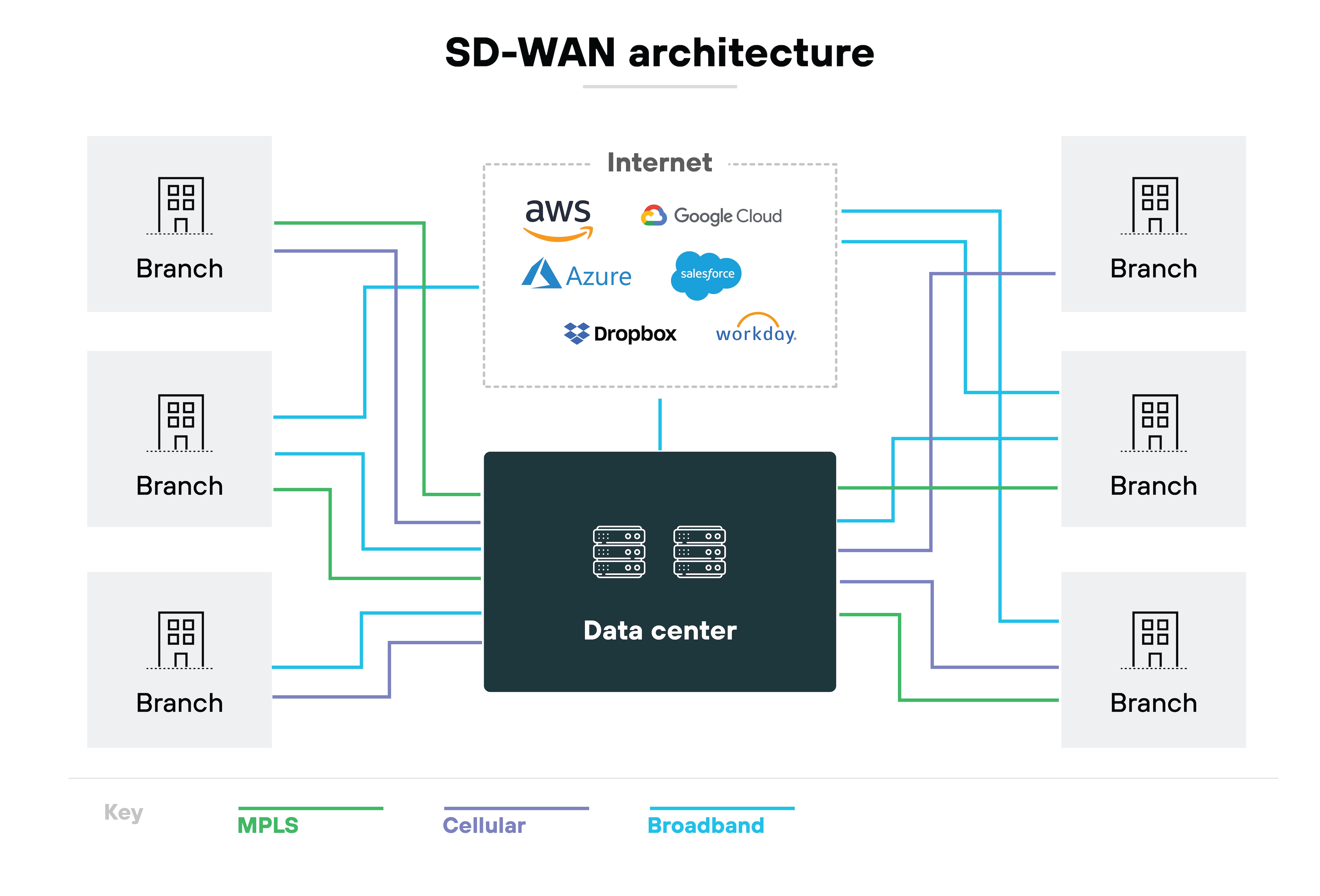 SD-WANアーキテクチャ図。中央のデータセンターが4つの支店に接続されている。これらの接続は、異なるタイプのインターネット接続を示すように色分けされている：赤がMPLS、緑がセルラー接続、オレンジがブロードバンドです。中央のネットワーク図を囲むように、AWS、Azure、Google、Dropbox、Salesforce、Workday、YouTubeなど、さまざまなインターネットやクラウドサービスのロゴが描かれており、このネットワーク・アーキテクチャを介した統合やアクセスを暗示している。