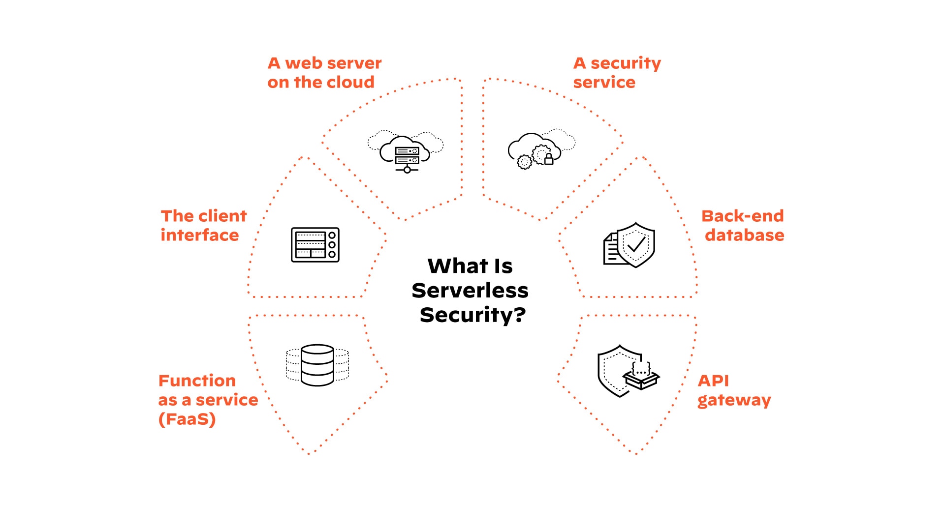 シーバーレス・モデルの構成要素