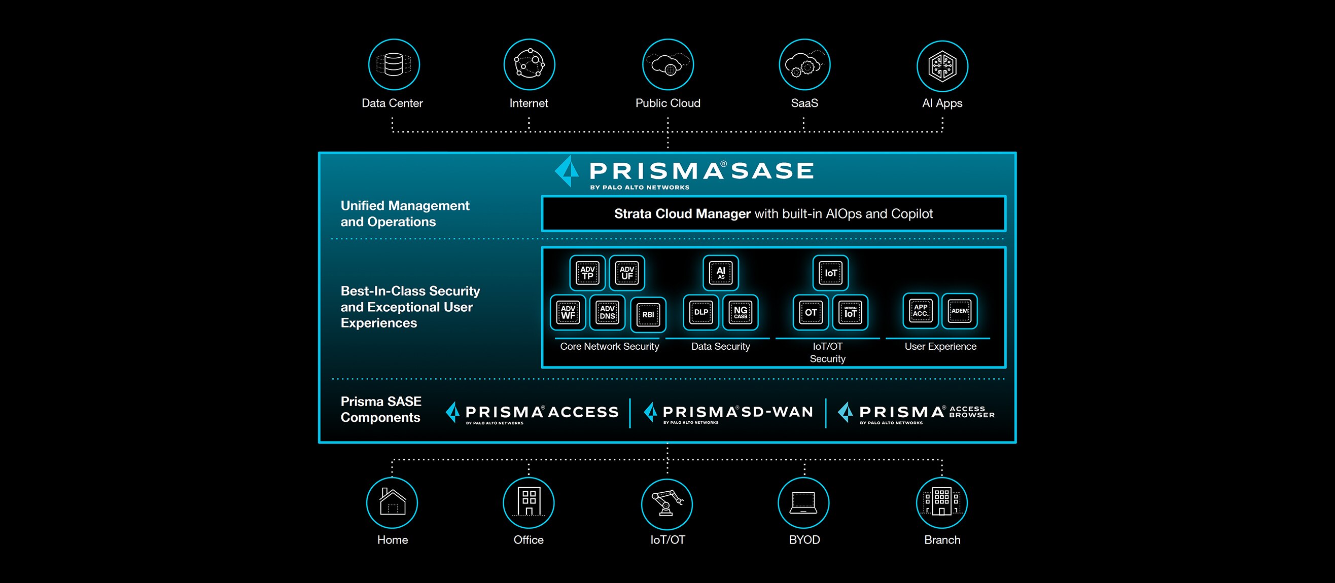 AIを活用したPrisma SASE