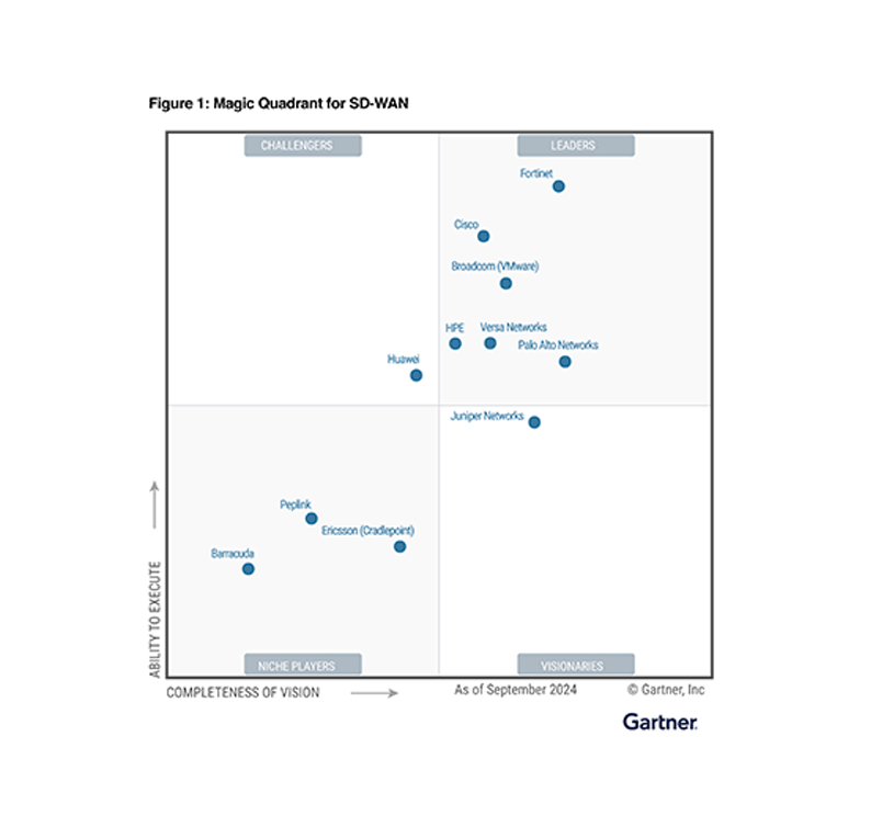 2024年Gartner® SD-WAN部門のMagic Quadrant™