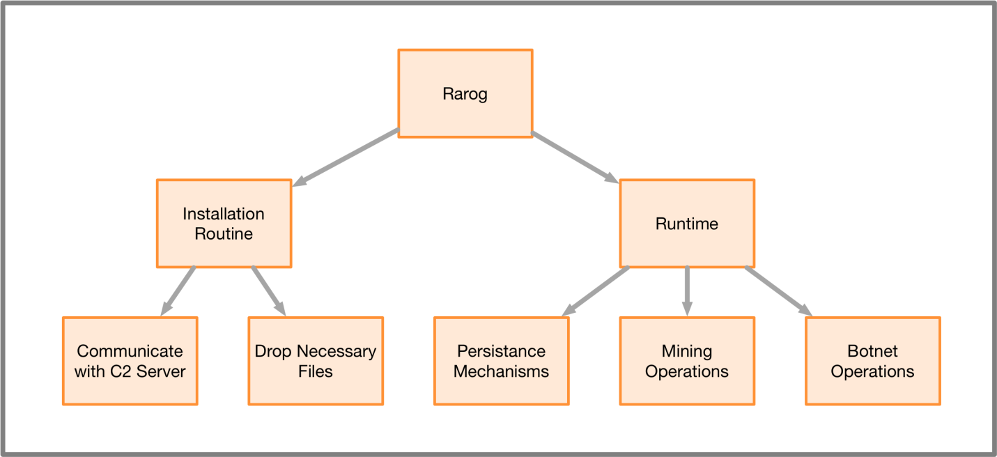 図5 Rarogの実行フロー