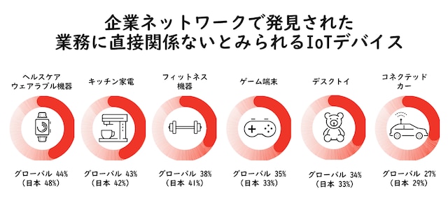 パロアルトネットワークス 日本を含むグローバルのiotセキュリティ実態調査を公開 半数以上が懸念を抱くも セキュリティは未整備 Palo Alto Networks