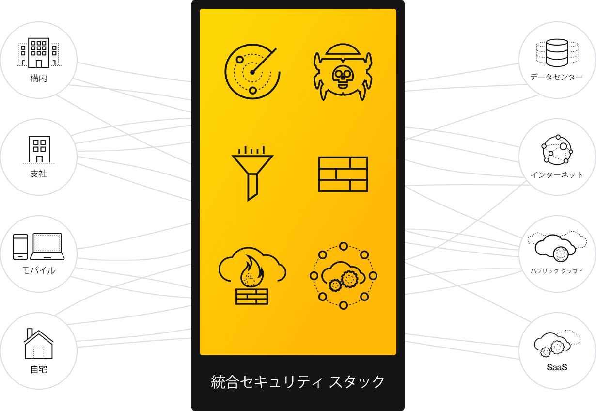AIを利用したゼロ トラストのための製品