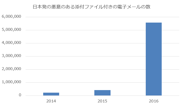 図4 日本から送信される、悪意ある添付ファイル付き電子メールが増加中