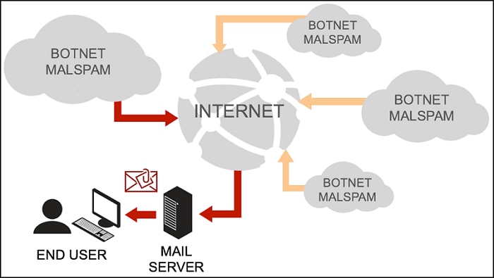 図1: ユーザーがボットネット内のホストから電子メールを受信する