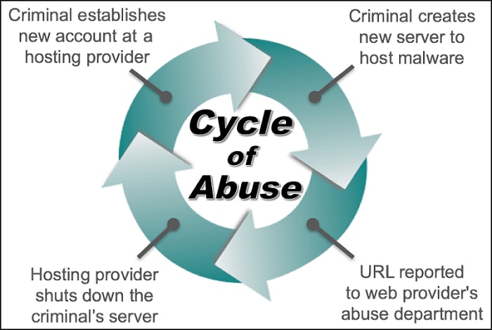図9: ホスティング プロバイダの悪用のサイクル