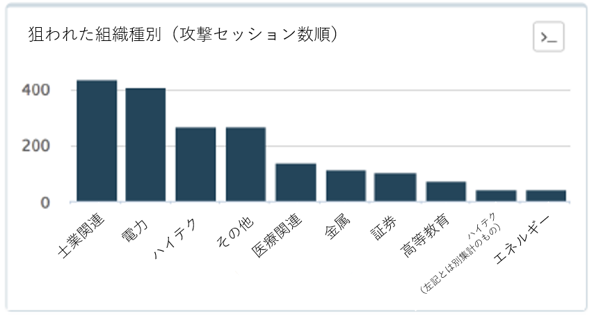 図 2: 狙われた組織種別（攻撃セッション数別）