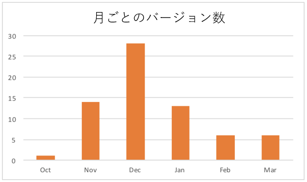 図 24: 月ごとのバージョン数