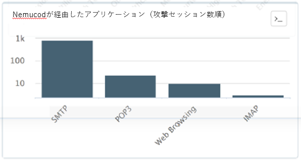 図 4: Nemucod が利用した攻撃セッション数別上位のネットワークアプリケーション