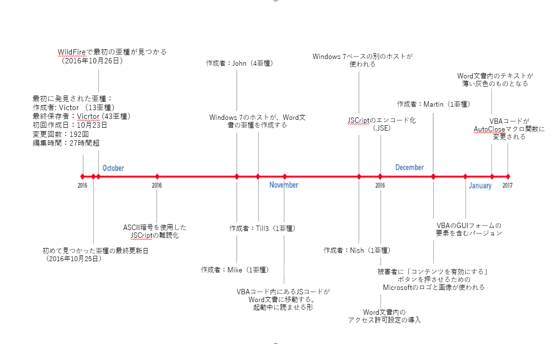 図 5: Nemucod を使用した文書の進化のタイムライン