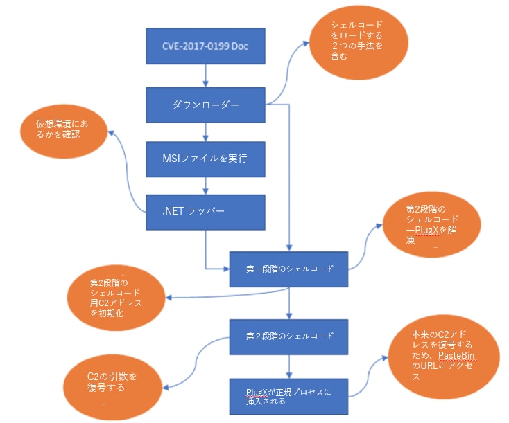 図 3 本稿で取り上げたサンプルの全体的な実行の流れ