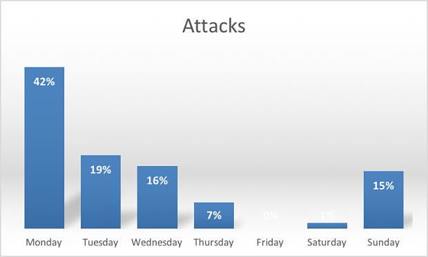 図6 曜日別の攻撃