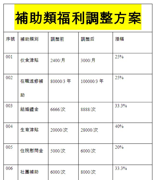 図5 福利補助金調整プログラムについて検討している中国語繫体字のおとり文書