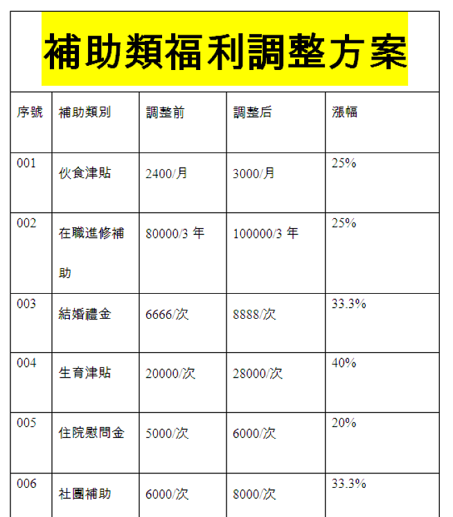 図5 福利補助金調整プログラムについて検討している中国語繫体字のおとり文書